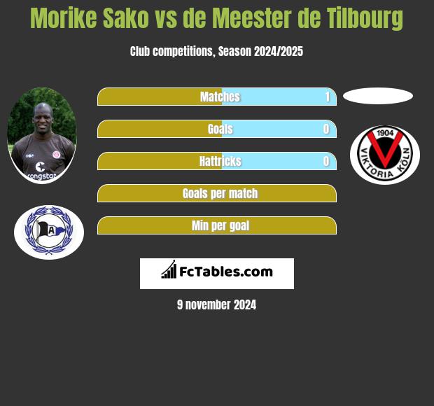 Morike Sako vs de Meester de Tilbourg h2h player stats