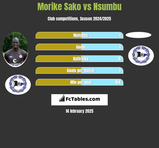 Morike Sako vs Nsumbu h2h player stats