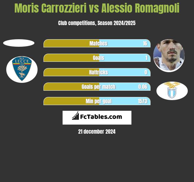 Moris Carrozzieri vs Alessio Romagnoli h2h player stats