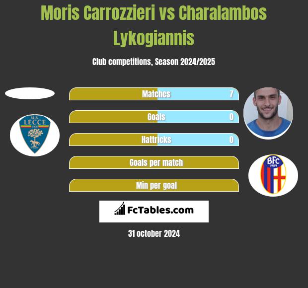 Moris Carrozzieri vs Charalambos Lykogiannis h2h player stats