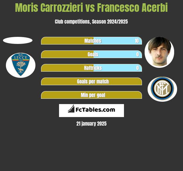 Moris Carrozzieri vs Francesco Acerbi h2h player stats