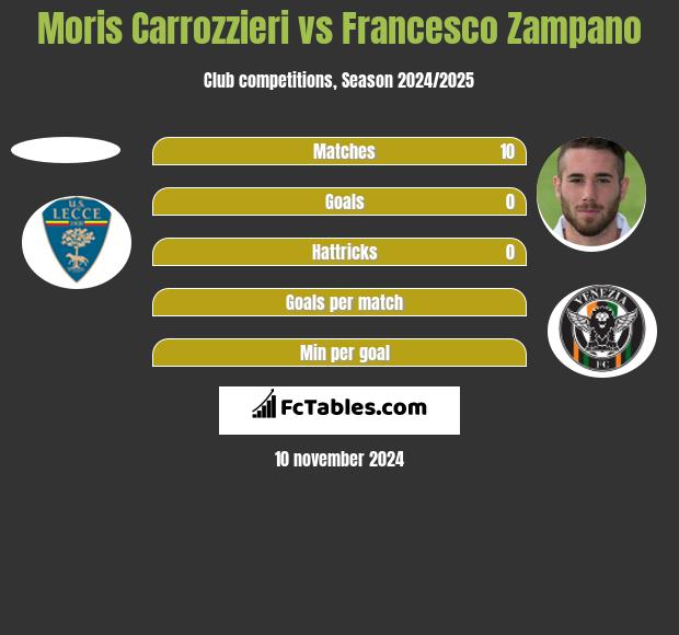 Moris Carrozzieri vs Francesco Zampano h2h player stats