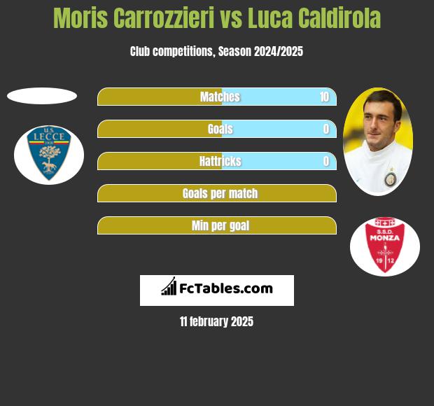 Moris Carrozzieri vs Luca Caldirola h2h player stats