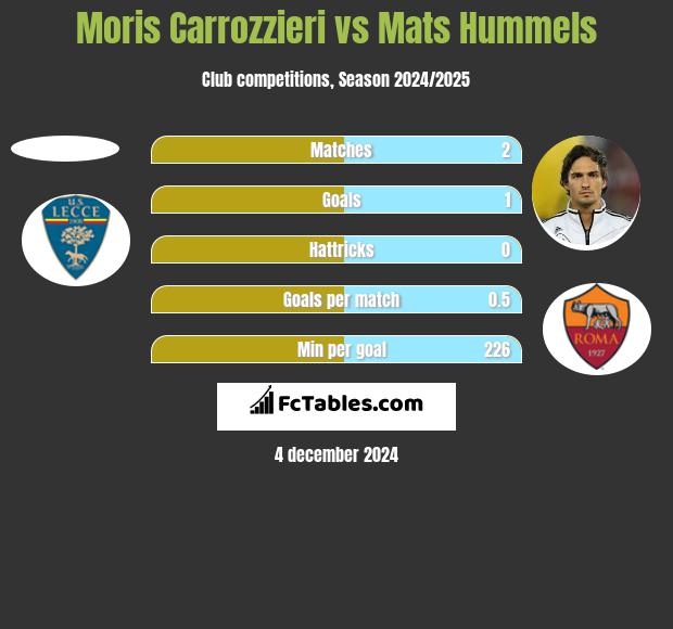 Moris Carrozzieri vs Mats Hummels h2h player stats