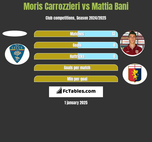 Moris Carrozzieri vs Mattia Bani h2h player stats