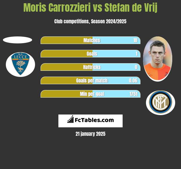 Moris Carrozzieri vs Stefan de Vrij h2h player stats