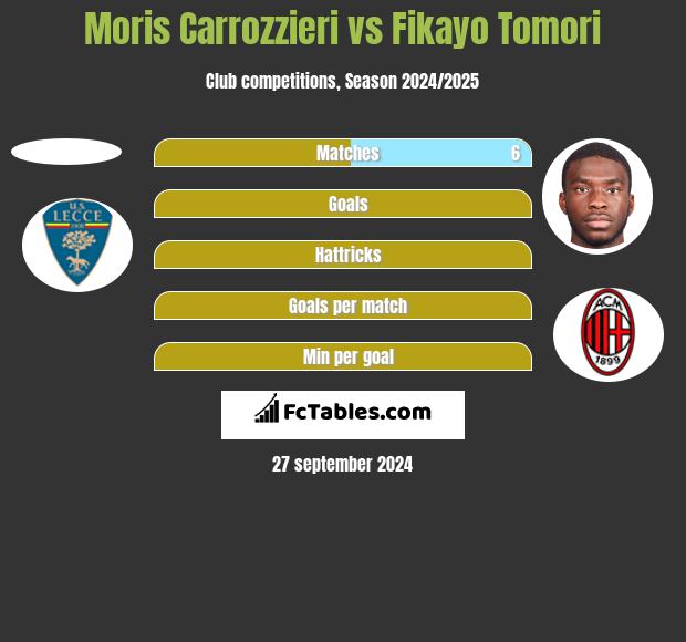 Moris Carrozzieri vs Fikayo Tomori h2h player stats