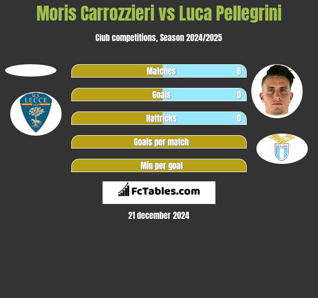 Moris Carrozzieri vs Luca Pellegrini h2h player stats