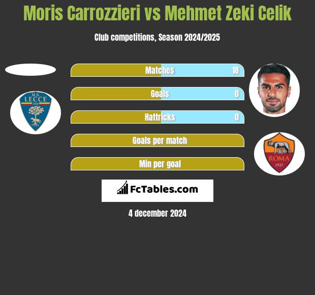 Moris Carrozzieri vs Mehmet Zeki Celik h2h player stats