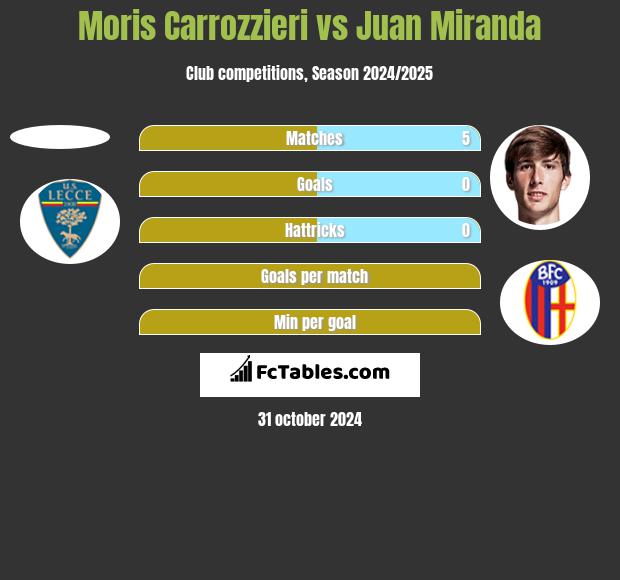 Moris Carrozzieri vs Juan Miranda h2h player stats