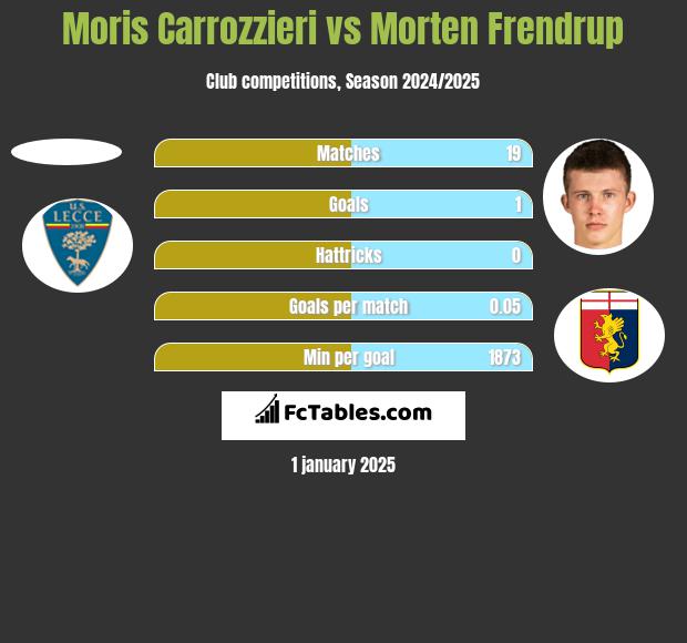 Moris Carrozzieri vs Morten Frendrup h2h player stats