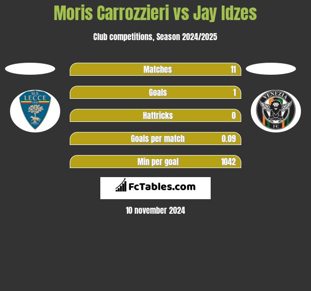 Moris Carrozzieri vs Jay Idzes h2h player stats