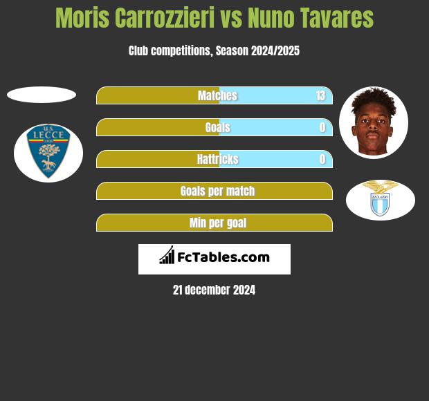 Moris Carrozzieri vs Nuno Tavares h2h player stats