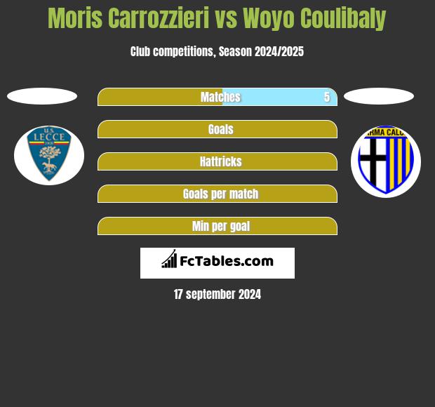 Moris Carrozzieri vs Woyo Coulibaly h2h player stats