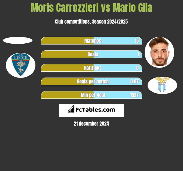 Moris Carrozzieri vs Mario Gila h2h player stats