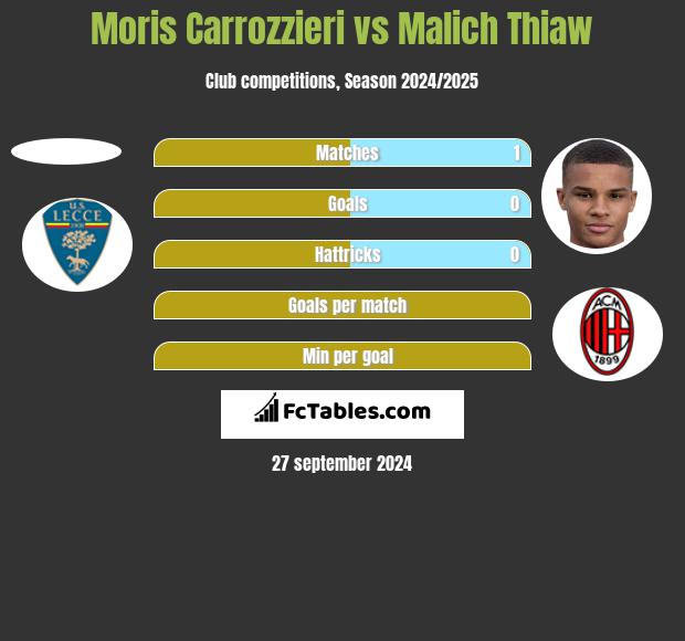 Moris Carrozzieri vs Malich Thiaw h2h player stats