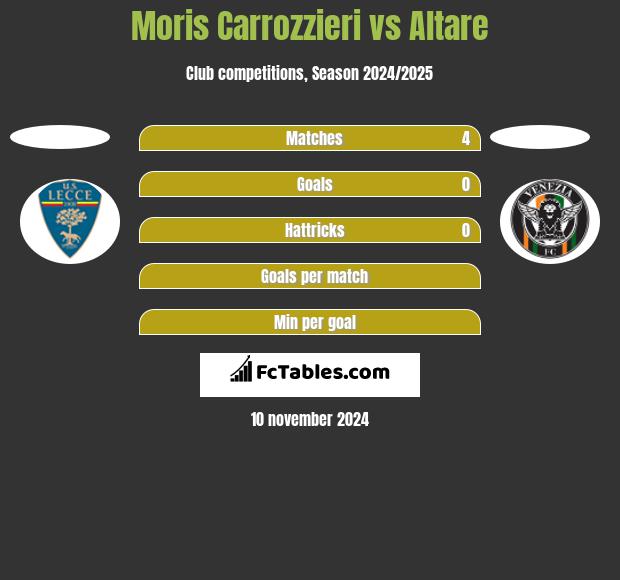 Moris Carrozzieri vs Altare h2h player stats