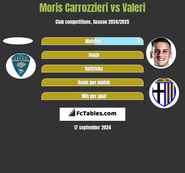 Moris Carrozzieri vs Valeri h2h player stats