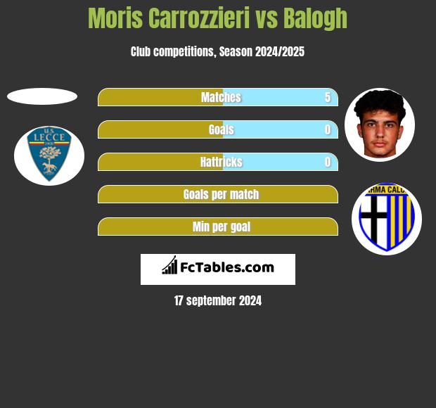 Moris Carrozzieri vs Balogh h2h player stats