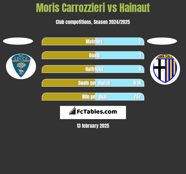 Moris Carrozzieri vs Hainaut h2h player stats