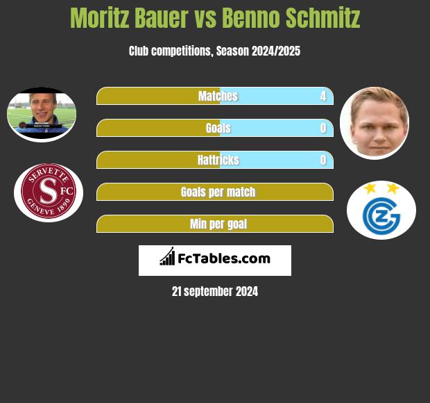 Moritz Bauer vs Benno Schmitz h2h player stats