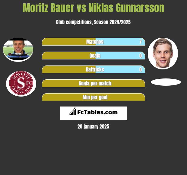 Moritz Bauer vs Niklas Gunnarsson h2h player stats