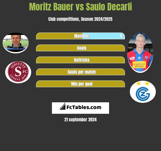 Moritz Bauer vs Saulo Decarli h2h player stats