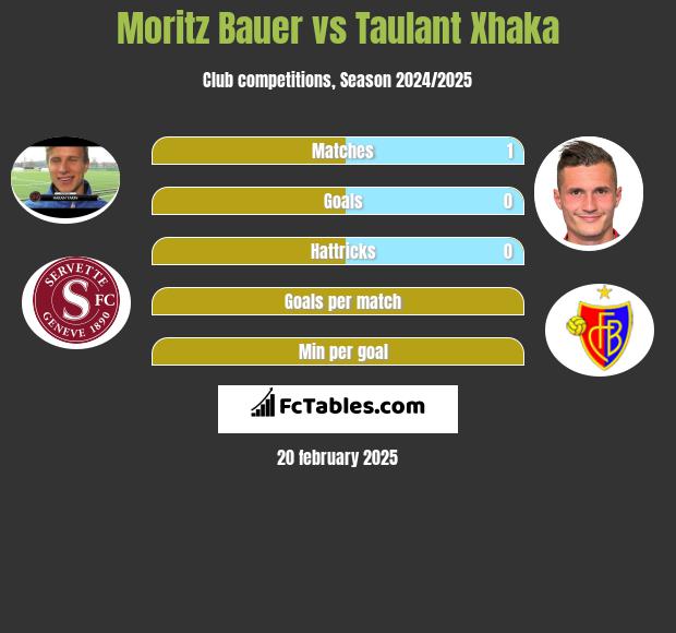 Moritz Bauer vs Taulant Xhaka h2h player stats