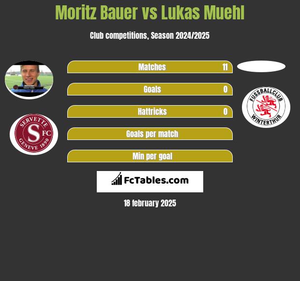 Moritz Bauer vs Lukas Muehl h2h player stats