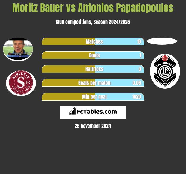 Moritz Bauer vs Antonios Papadopoulos h2h player stats