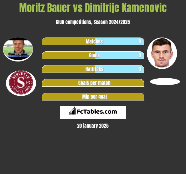 Moritz Bauer vs Dimitrije Kamenovic h2h player stats