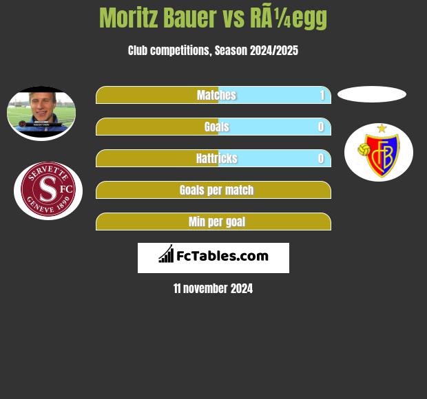 Moritz Bauer vs RÃ¼egg h2h player stats