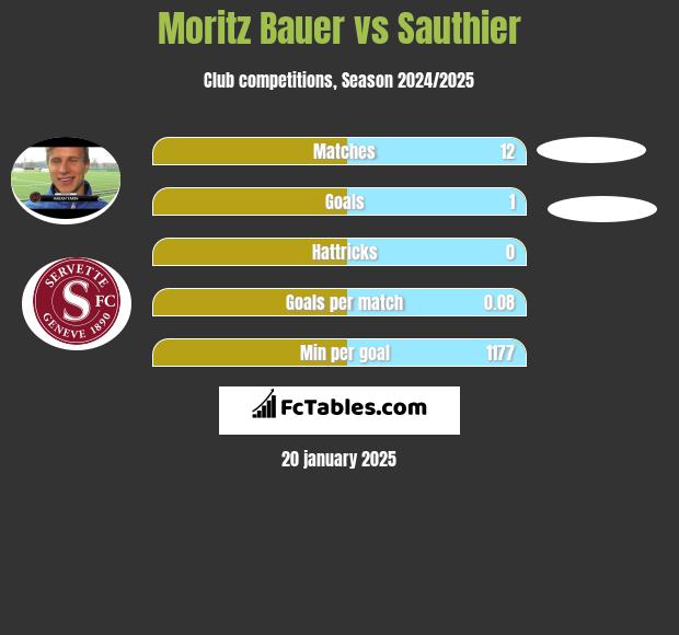 Moritz Bauer vs Sauthier h2h player stats