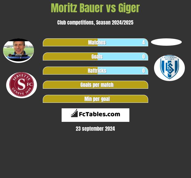 Moritz Bauer vs Giger h2h player stats