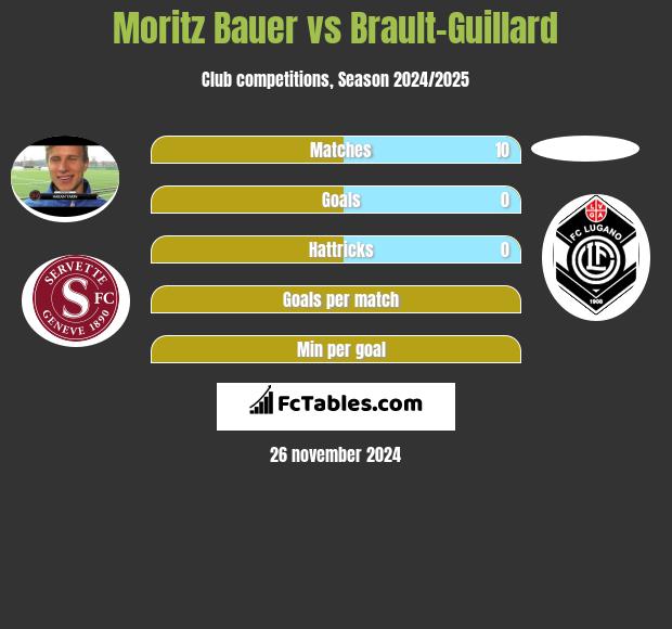 Moritz Bauer vs Brault-Guillard h2h player stats