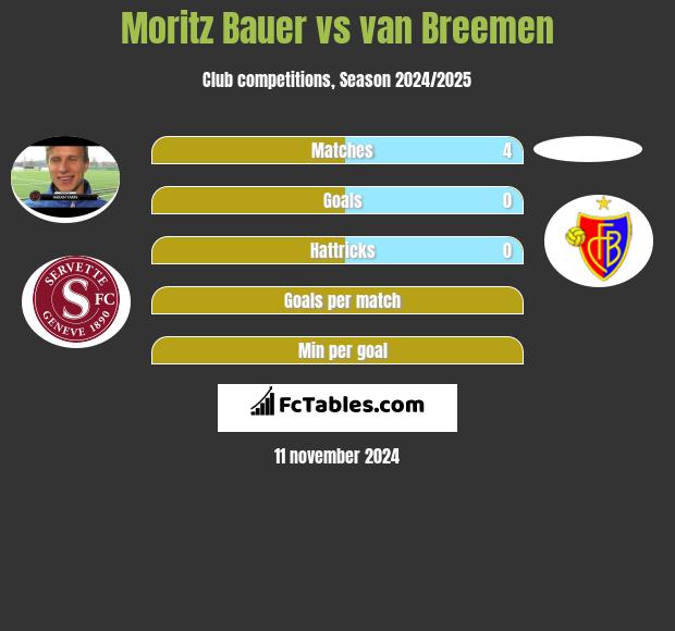 Moritz Bauer vs van Breemen h2h player stats