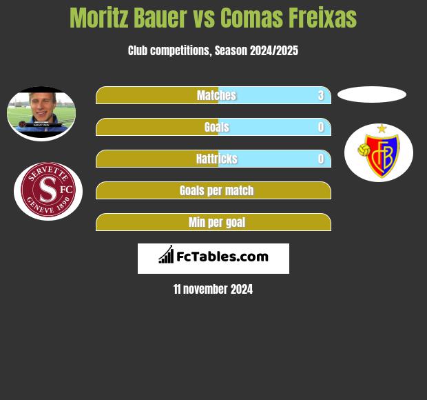 Moritz Bauer vs Comas Freixas h2h player stats