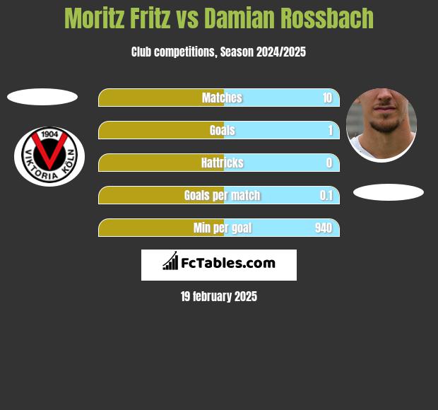 Moritz Fritz vs Damian Rossbach h2h player stats