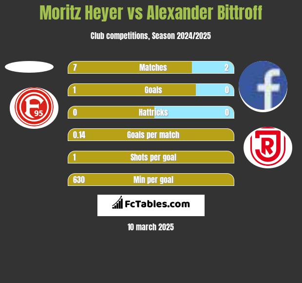 Moritz Heyer vs Alexander Bittroff h2h player stats