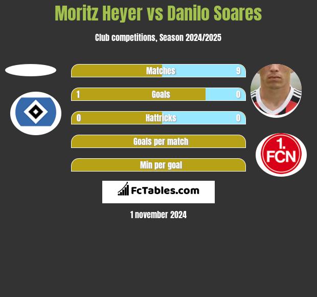 Moritz Heyer vs Danilo Soares h2h player stats