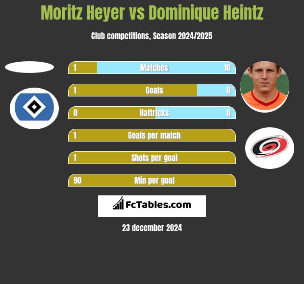 Moritz Heyer vs Dominique Heintz h2h player stats