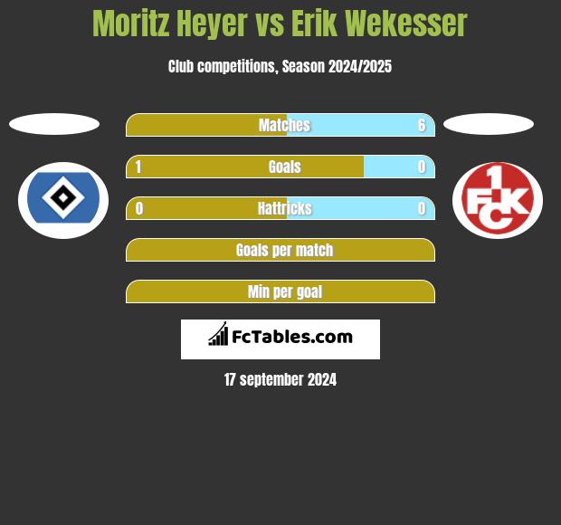 Moritz Heyer vs Erik Wekesser h2h player stats