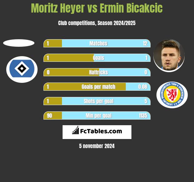 Moritz Heyer vs Ermin Bicakcić h2h player stats