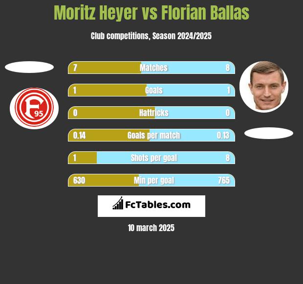 Moritz Heyer vs Florian Ballas h2h player stats