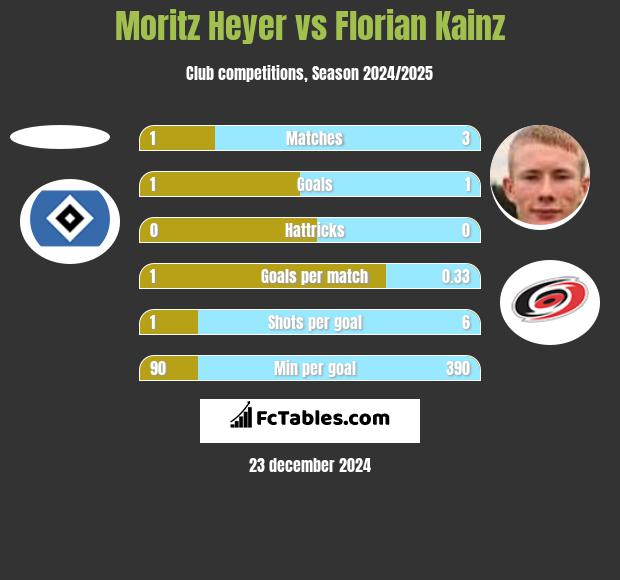 Moritz Heyer vs Florian Kainz h2h player stats