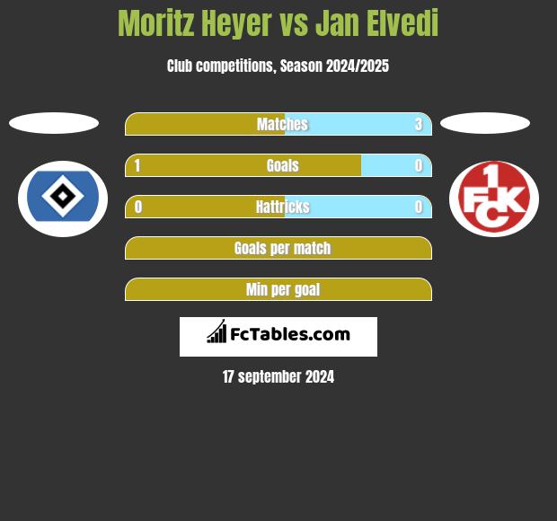 Moritz Heyer vs Jan Elvedi h2h player stats