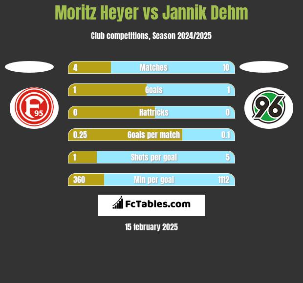 Moritz Heyer vs Jannik Dehm h2h player stats