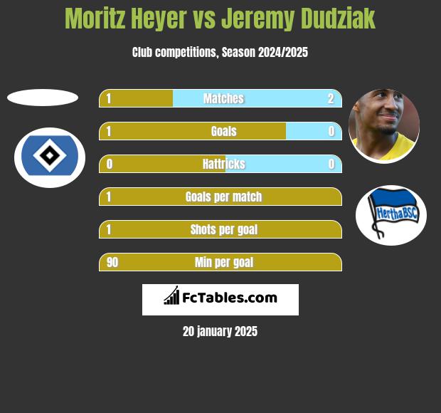 Moritz Heyer vs Jeremy Dudziak h2h player stats