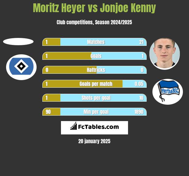 Moritz Heyer vs Jonjoe Kenny h2h player stats