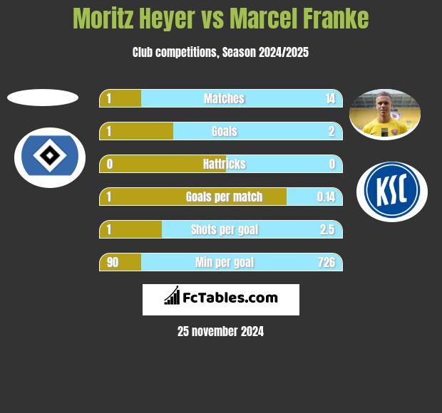 Moritz Heyer vs Marcel Franke h2h player stats